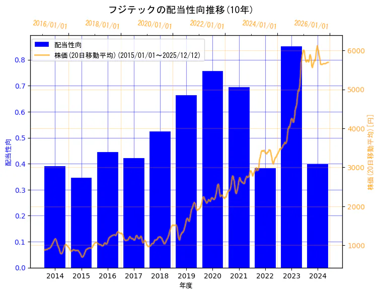フジテック株式会社の配当性向と株価の10年間推移（2軸グラフ）