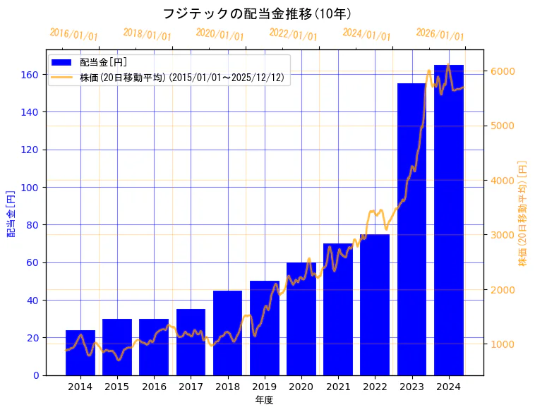 フジテック株式会社の配当金と株価の10年間推移（2軸グラフ）