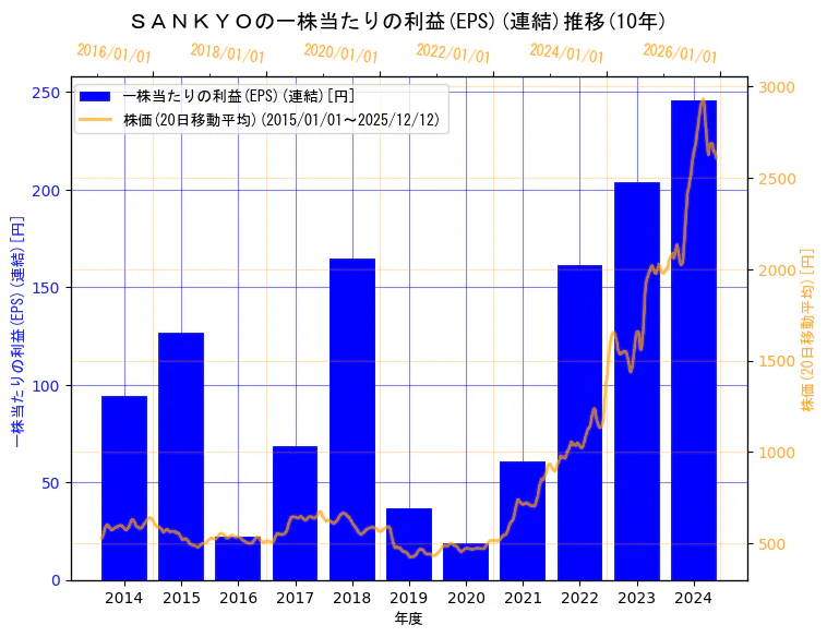 株式会社　ＳＡＮＫＹＯの一株当たりの利益(EPS)(連結)と株価の10年間推移（2軸グラフ）