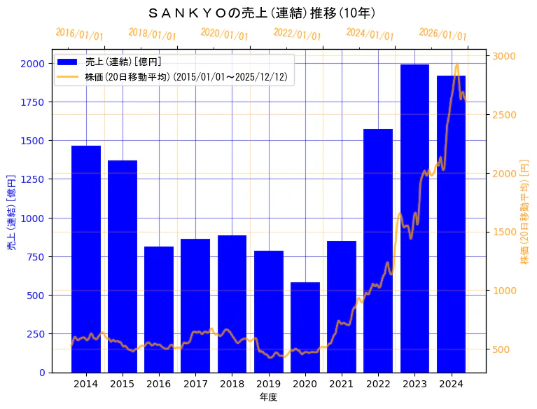 株式会社　ＳＡＮＫＹＯの売上(連結)と株価の10年間推移（2軸グラフ）