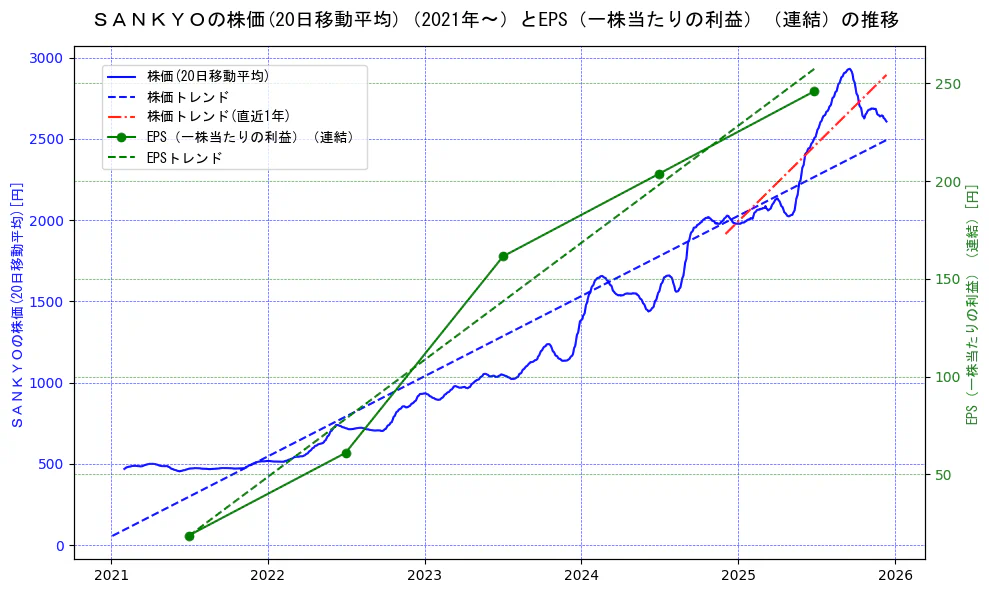 ＳＡＮＫＹＯの過去5年間の株価とEPS（一株当たりの利益）の推移を示す2軸グラフ。株価の回帰直線、EPS（一株当たりの利益）の回帰直線、直近1年間の株価回帰直線を含み、業績と市場評価の関係性を視覚化。