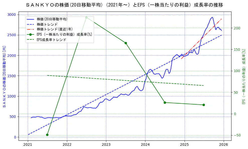 ＳＡＮＫＹＯの過去5年間の株価とEPS（一株当たりの利益）成長率の推移を示す2軸グラフ。株価の回帰直線、EPS（一株当たりの利益）成長率の回帰直線、直近1年間の株価回帰直線を含み、財務指標と市場評価の関係性を視覚化。