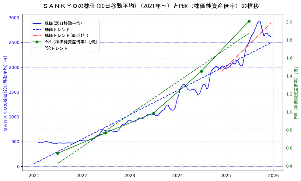 ＳＡＮＫＹＯの過去5年間の株価とPBR（株価純資産倍率）の推移を示す2軸グラフ。株価の回帰直線、PBR（株価純資産倍率）の回帰直線、直近1年間の株価回帰直線を含み、財務指標と市場評価の関係性を視覚化。