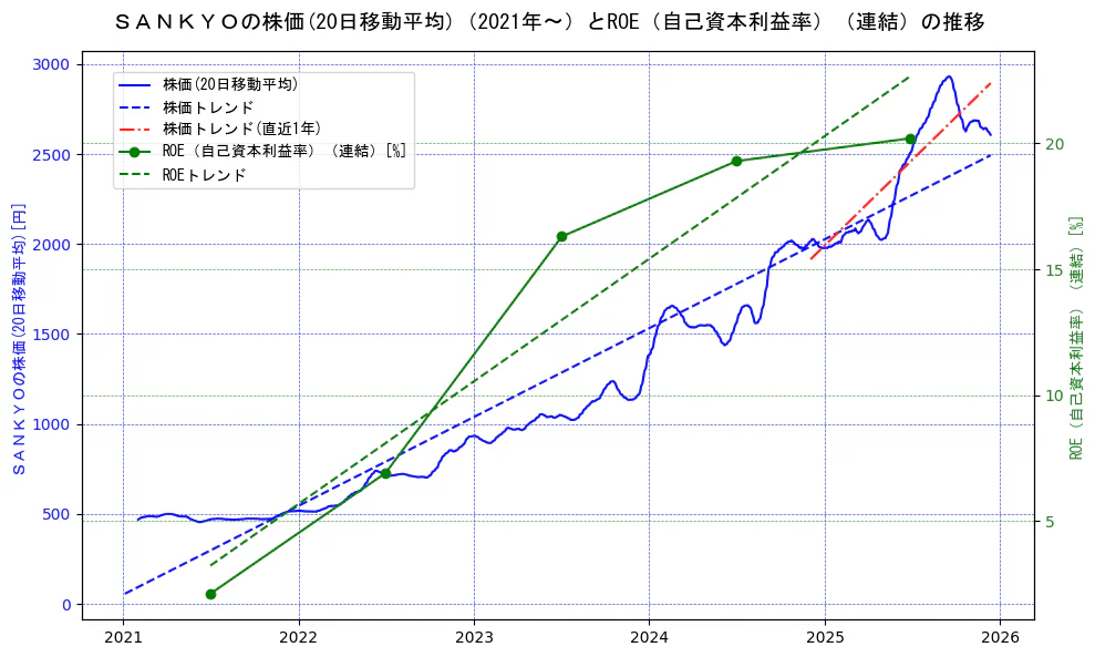 ＳＡＮＫＹＯの過去5年間の株価とROE（自己資本利益率）の推移を示す2軸グラフ。株価の回帰直線、ROE（自己資本利益率）回帰直線、直近1年間の株価回帰直線を含み、業績と市場評価の関係性を視覚化。