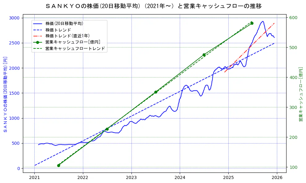 ＳＡＮＫＹＯの過去5年間の株価と営業キャッシュフローの推移を示す2軸グラフ。株価の回帰直線、営業キャッシュフローの回帰直線、直近1年間の株価回帰直線を含み、財務指標と市場評価の関係性を視覚化。