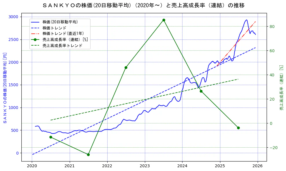 ＳＡＮＫＹＯの過去5年間の株価と売上高成長率の推移を示す2軸グラフ。株価の回帰直線、売上高成長率の回帰直線、直近1年間の株価回帰直線を含み、財務指標と市場評価の関係性を視覚化。