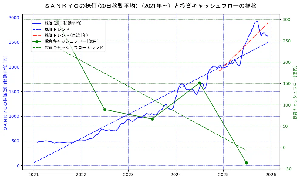 ＳＡＮＫＹＯの過去5年間の株価と投資キャッシュフローの推移を示す2軸グラフ。株価の回帰直線、投資キャッシュフローの回帰直線、直近1年間の株価回帰直線を含み、財務指標と市場評価の関係性を視覚化。