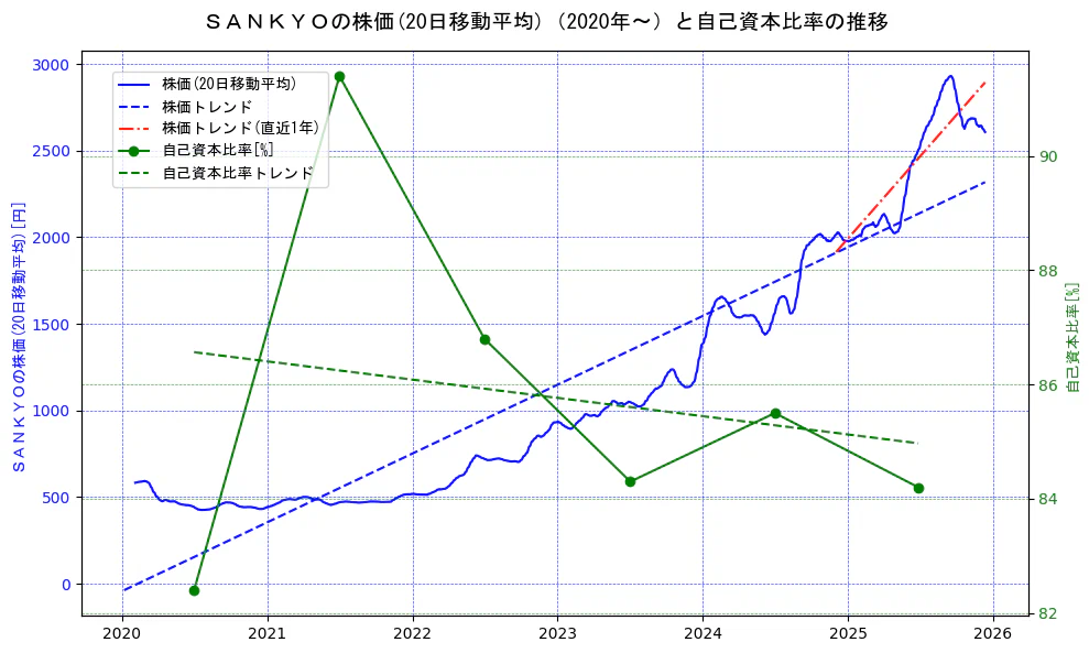 ＳＡＮＫＹＯの過去5年間の株価と自己資本比率の推移を示す2軸グラフ。株価の回帰直線、自己資本比率の回帰直線、直近1年間の株価回帰直線を含み、財務指標と市場評価の関係性を視覚化。