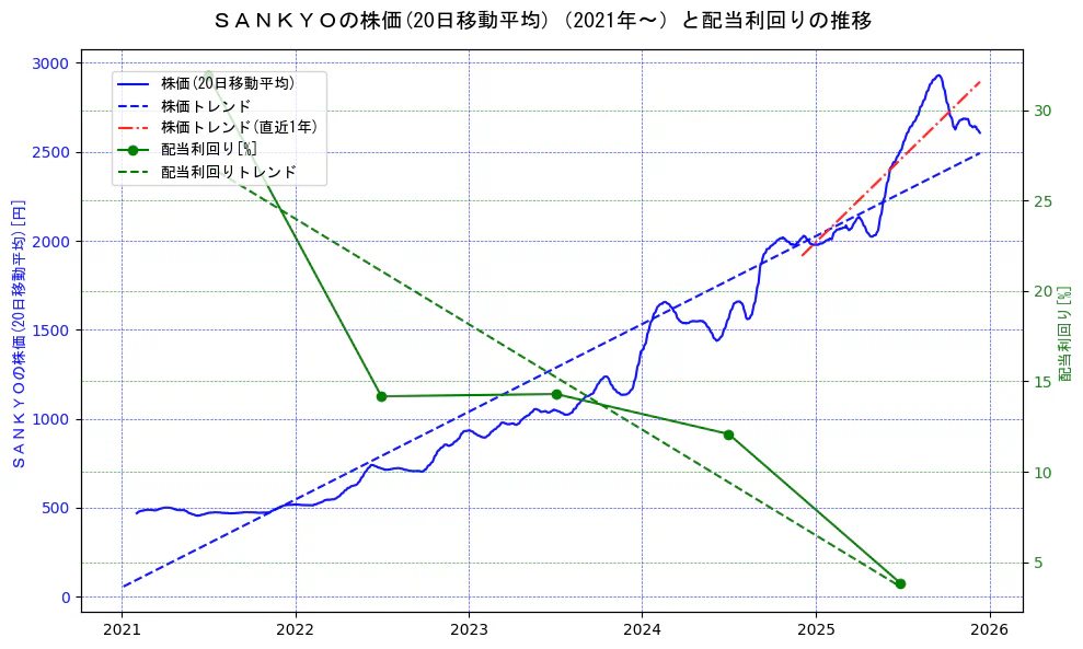 ＳＡＮＫＹＯの過去5年間の株価と配当利回りの推移を示す2軸グラフ。株価の回帰直線、配当利回りの回帰直線、直近1年間の株価回帰直線を含み、財務指標と市場評価の関係性を視覚化。