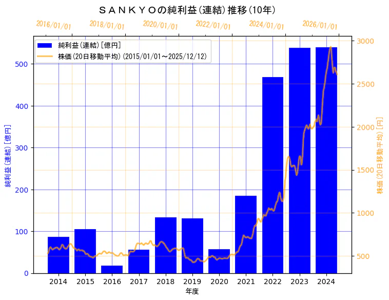株式会社　ＳＡＮＫＹＯの純利益(連結)と株価の10年間推移（2軸グラフ）