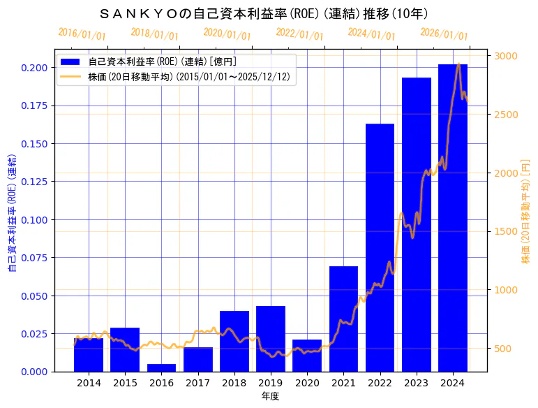 株式会社　ＳＡＮＫＹＯの自己資本利益率(ROE)(連結)と株価の10年間推移（2軸グラフ）