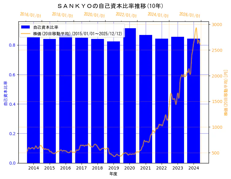 株式会社　ＳＡＮＫＹＯの自己資本比率と株価の10年間推移（2軸グラフ）