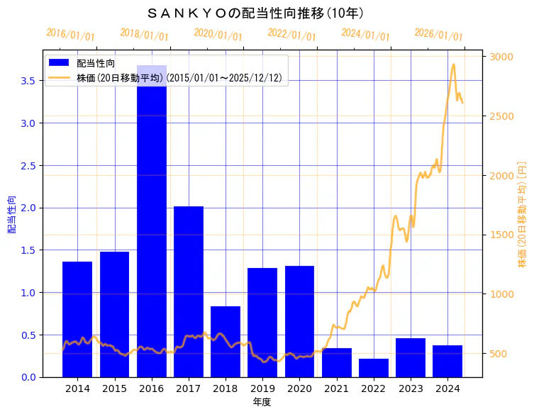 株式会社　ＳＡＮＫＹＯの配当性向と株価の10年間推移（2軸グラフ）