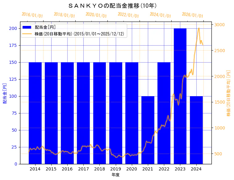 株式会社　ＳＡＮＫＹＯの配当金と株価の10年間推移（2軸グラフ）