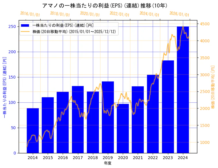 アマノ株式会社の一株当たりの利益(EPS)(連結)と株価の10年間推移（2軸グラフ）