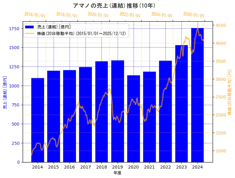アマノ株式会社の売上(連結)と株価の10年間推移（2軸グラフ）