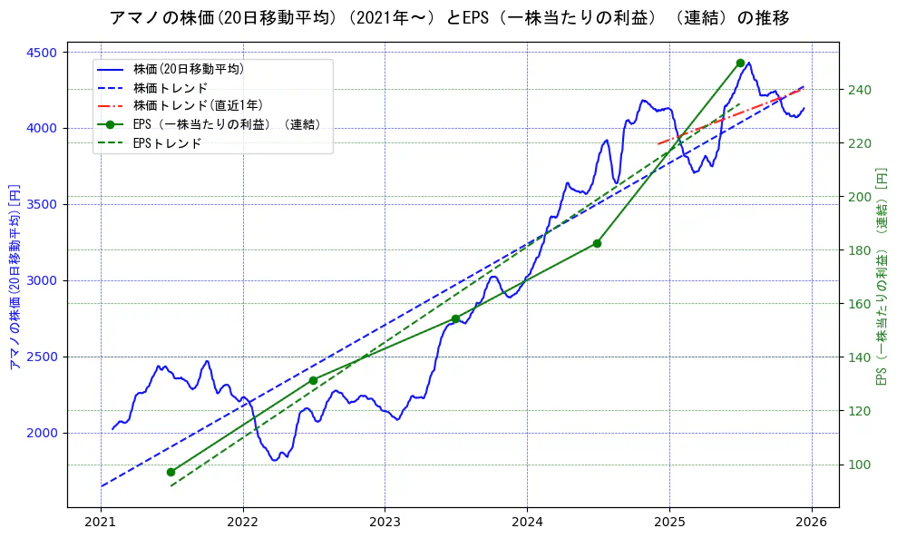 アマノの過去5年間の株価とEPS（一株当たりの利益）の推移を示す2軸グラフ。株価の回帰直線、EPS（一株当たりの利益）の回帰直線、直近1年間の株価回帰直線を含み、業績と市場評価の関係性を視覚化。