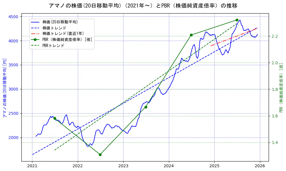 アマノの過去5年間の株価とPBR（株価純資産倍率）の推移を示す2軸グラフ。株価の回帰直線、PBR（株価純資産倍率）の回帰直線、直近1年間の株価回帰直線を含み、財務指標と市場評価の関係性を視覚化。