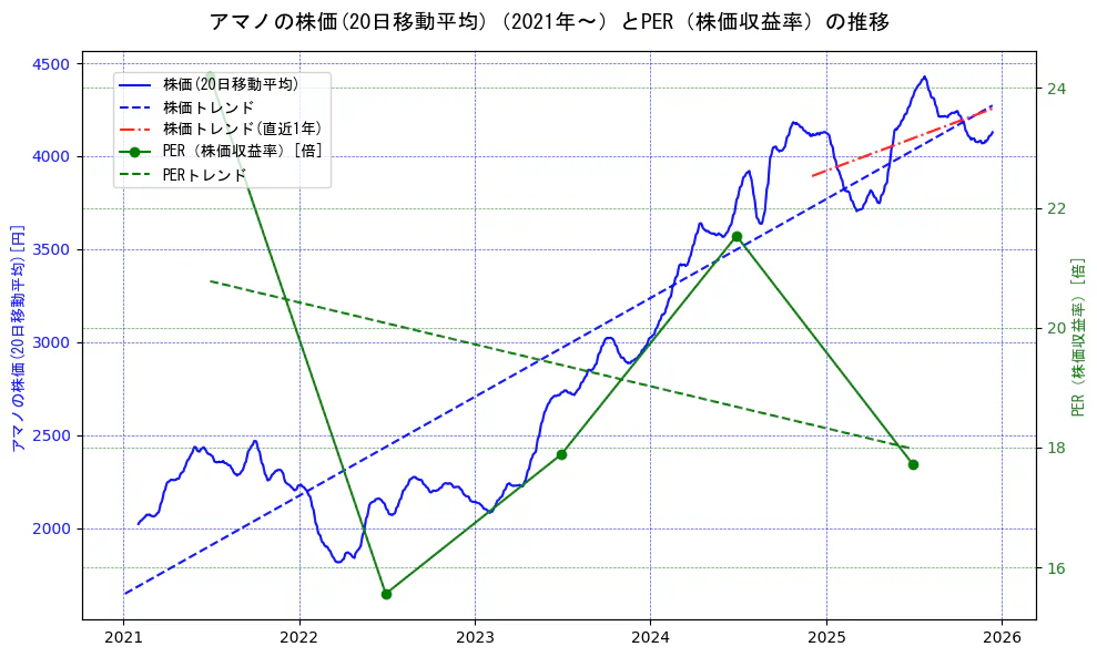 アマノの過去5年間の株価とPER（株価収益率）の推移を示す2軸グラフ。株価の回帰直線、PER（株価収益率）の回帰直線、直近1年間の株価回帰直線を含み、財務指標と市場評価の関係性を視覚化。