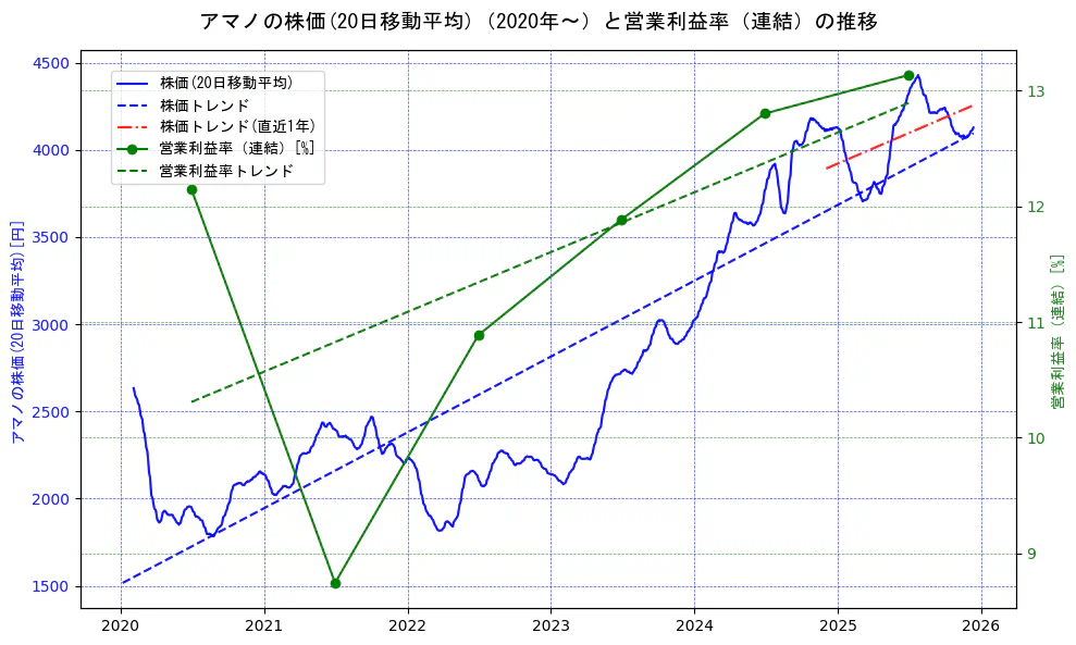 アマノの過去5年間の株価と営業利益率の推移を示す2軸グラフ。株価の回帰直線、営業利益率の回帰直線、直近1年間の株価回帰直線を含み、業績と市場評価の関係性を視覚化。