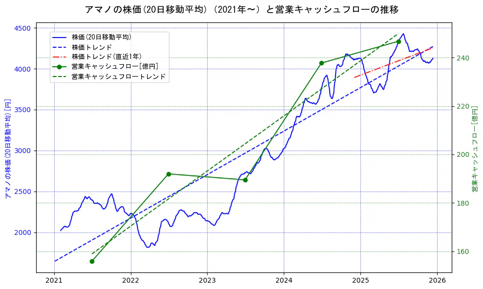 アマノの過去5年間の株価と営業キャッシュフローの推移を示す2軸グラフ。株価の回帰直線、営業キャッシュフローの回帰直線、直近1年間の株価回帰直線を含み、財務指標と市場評価の関係性を視覚化。