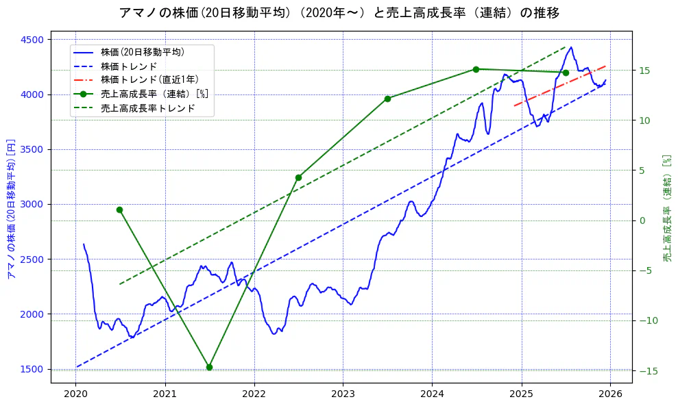 アマノの過去5年間の株価と売上高成長率の推移を示す2軸グラフ。株価の回帰直線、売上高成長率の回帰直線、直近1年間の株価回帰直線を含み、財務指標と市場評価の関係性を視覚化。