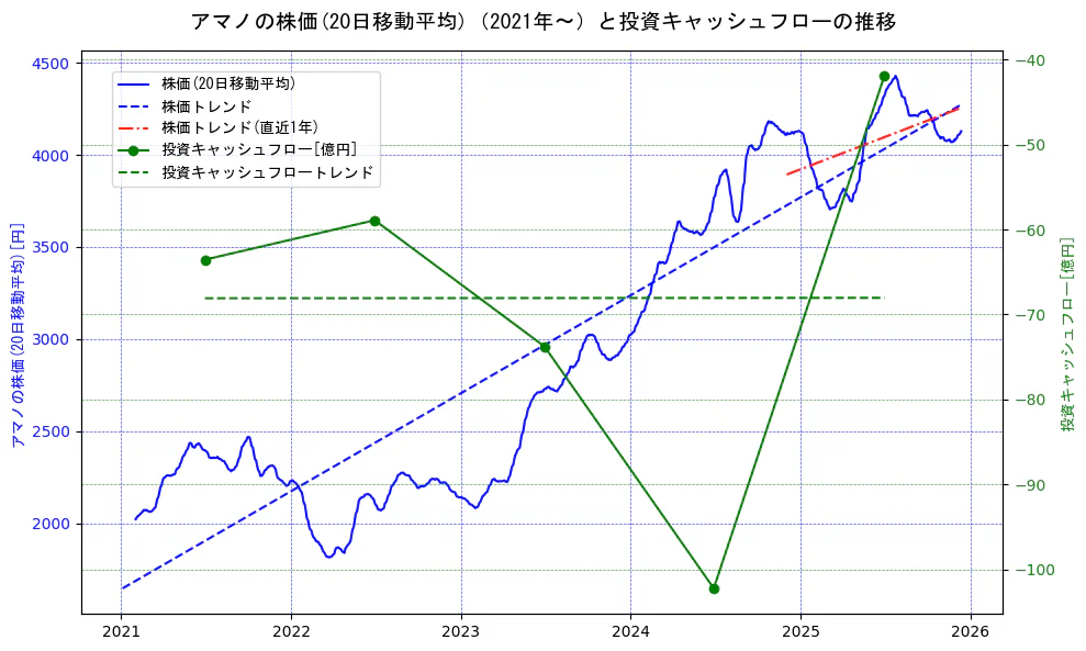 アマノの過去5年間の株価と投資キャッシュフローの推移を示す2軸グラフ。株価の回帰直線、投資キャッシュフローの回帰直線、直近1年間の株価回帰直線を含み、財務指標と市場評価の関係性を視覚化。