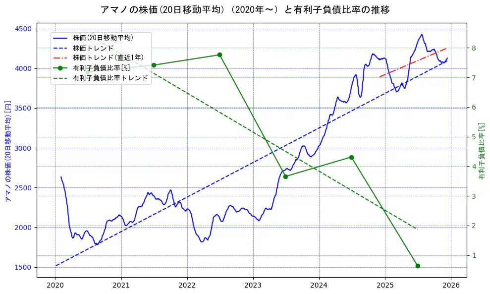 アマノの過去5年間の株価と有利子負債比率の推移を示す2軸グラフ。株価の回帰直線、有利子負債比率の回帰直線、直近1年間の株価回帰直線を含み、財務指標と市場評価の関係性を視覚化。