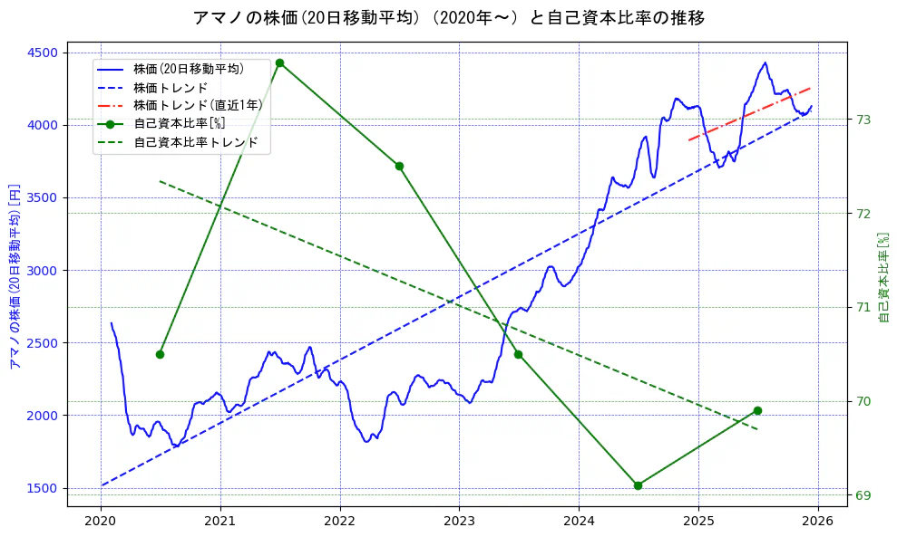 アマノの過去5年間の株価と自己資本比率の推移を示す2軸グラフ。株価の回帰直線、自己資本比率の回帰直線、直近1年間の株価回帰直線を含み、財務指標と市場評価の関係性を視覚化。