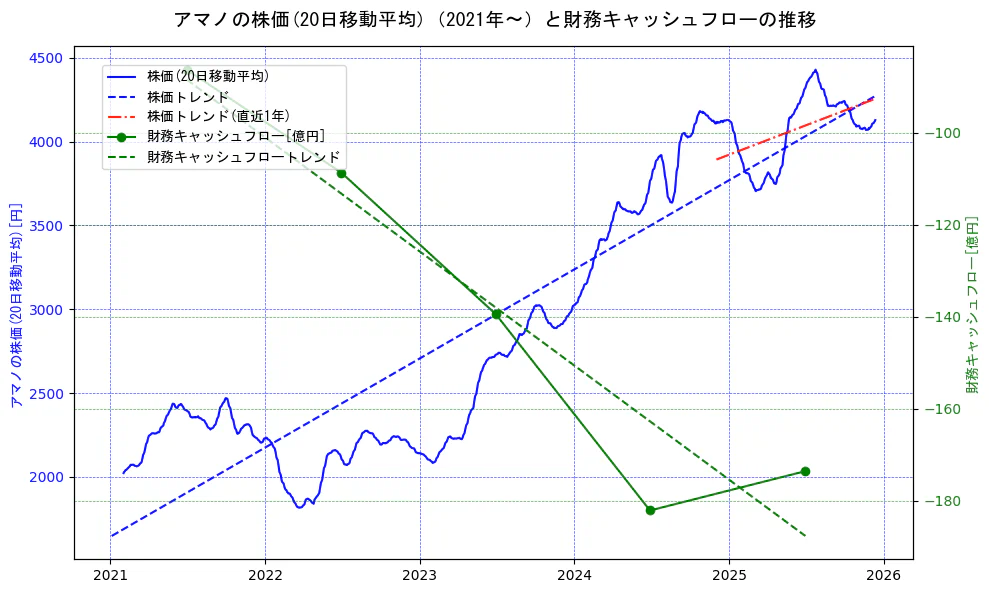 アマノの過去5年間の株価と財務キャッシュフローの推移を示す2軸グラフ。株価の回帰直線、財務キャッシュフローの回帰直線、直近1年間の株価回帰直線を含み、財務指標と市場評価の関係性を視覚化。