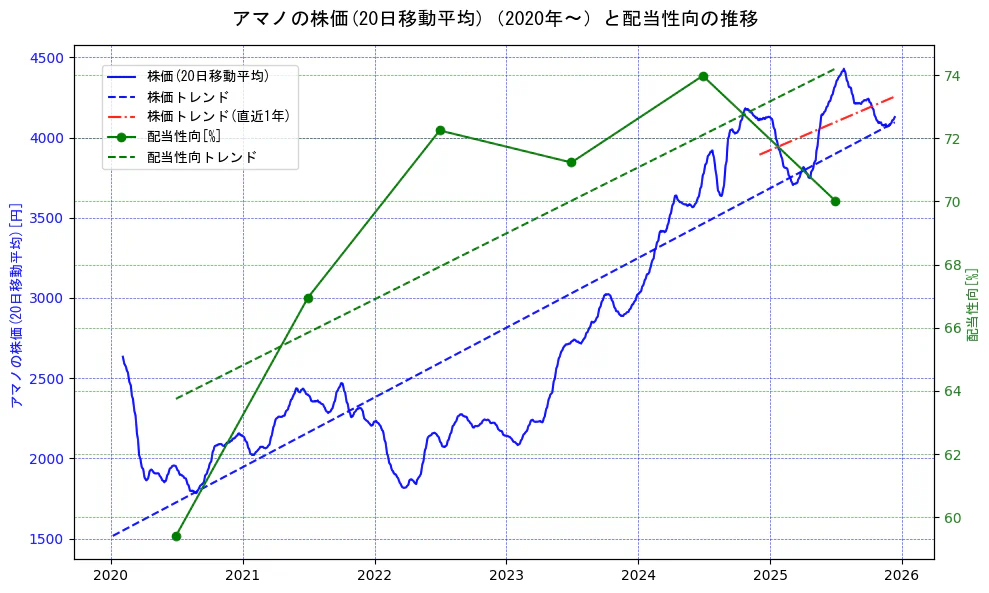 アマノの過去5年間の株価と配当性向の推移を示す2軸グラフ。株価の回帰直線、配当性向の回帰直線、直近1年間の株価回帰直線を含み、財務指標と市場評価の関係性を視覚化。