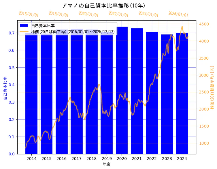 アマノ株式会社の自己資本比率と株価の10年間推移（2軸グラフ）