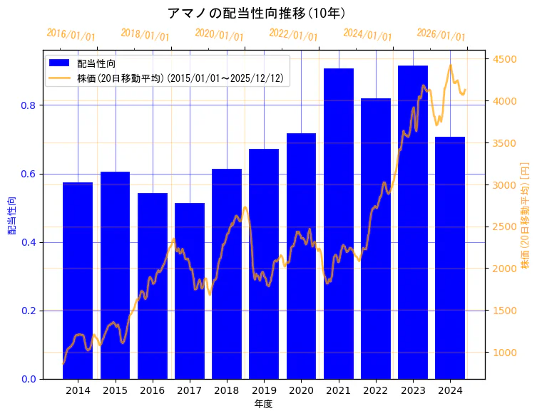 アマノ株式会社の配当性向と株価の10年間推移（2軸グラフ）