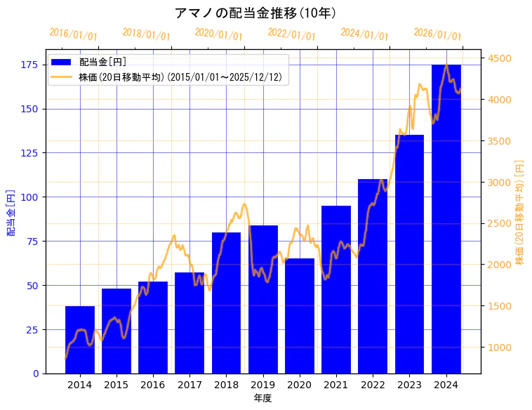 アマノ株式会社の配当金と株価の10年間推移（2軸グラフ）