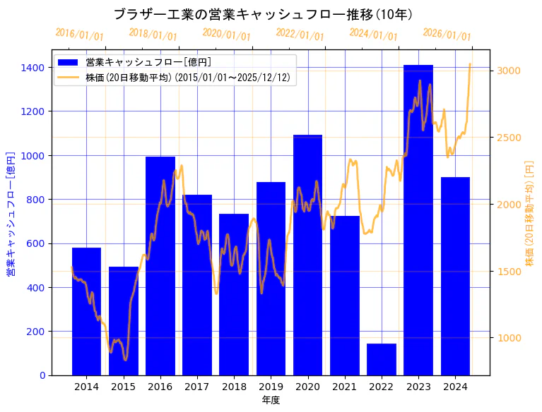ブラザー工業株式会社の営業キャッシュフローと株価の10年間推移（2軸グラフ）