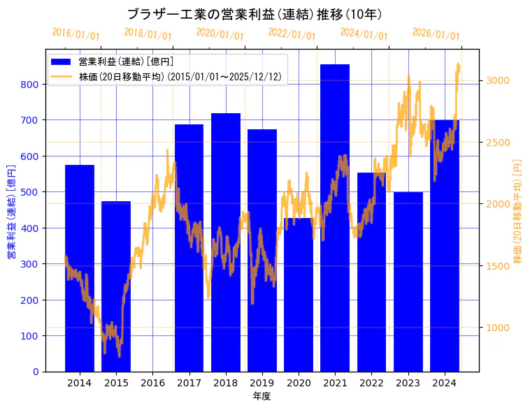 ブラザー工業株式会社の営業利益(連結)と株価の10年間推移（2軸グラフ）