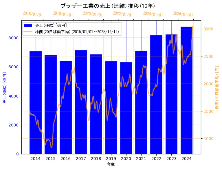 ブラザー工業株式会社の売上(連結)と株価の10年間推移（2軸グラフ）