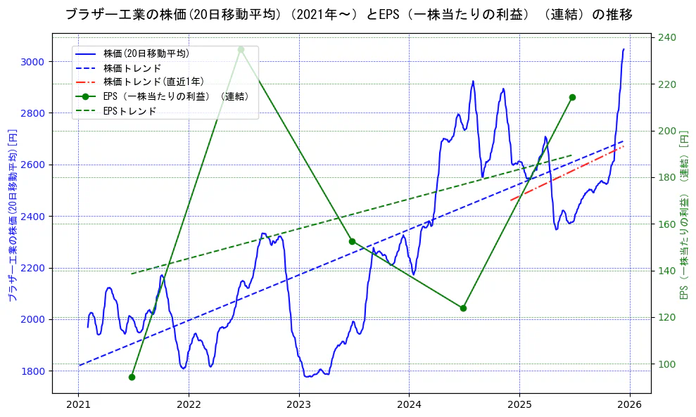 ブラザー工業の過去5年間の株価とEPS（一株当たりの利益）の推移を示す2軸グラフ。株価の回帰直線、EPS（一株当たりの利益）の回帰直線、直近1年間の株価回帰直線を含み、業績と市場評価の関係性を視覚化。
