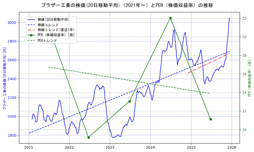 ブラザー工業の過去5年間の株価とPER（株価収益率）の推移を示す2軸グラフ。株価の回帰直線、PER（株価収益率）の回帰直線、直近1年間の株価回帰直線を含み、財務指標と市場評価の関係性を視覚化。