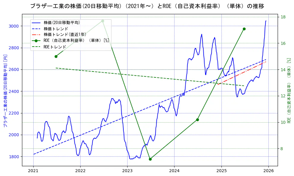 ブラザー工業の過去5年間の株価とROE（自己資本利益率）の推移を示す2軸グラフ。株価の回帰直線、ROE（自己資本利益率）回帰直線、直近1年間の株価回帰直線を含み、業績と市場評価の関係性を視覚化。