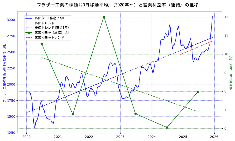 ブラザー工業の過去5年間の株価と営業利益率の推移を示す2軸グラフ。株価の回帰直線、営業利益率の回帰直線、直近1年間の株価回帰直線を含み、業績と市場評価の関係性を視覚化。