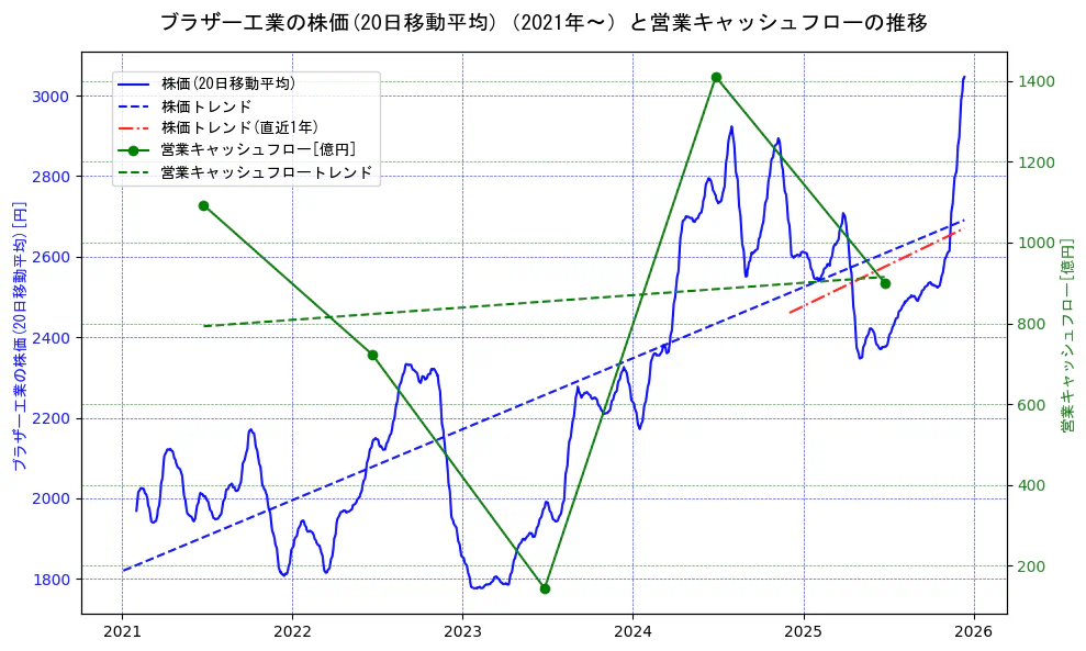 ブラザー工業の過去5年間の株価と営業キャッシュフローの推移を示す2軸グラフ。株価の回帰直線、営業キャッシュフローの回帰直線、直近1年間の株価回帰直線を含み、財務指標と市場評価の関係性を視覚化。