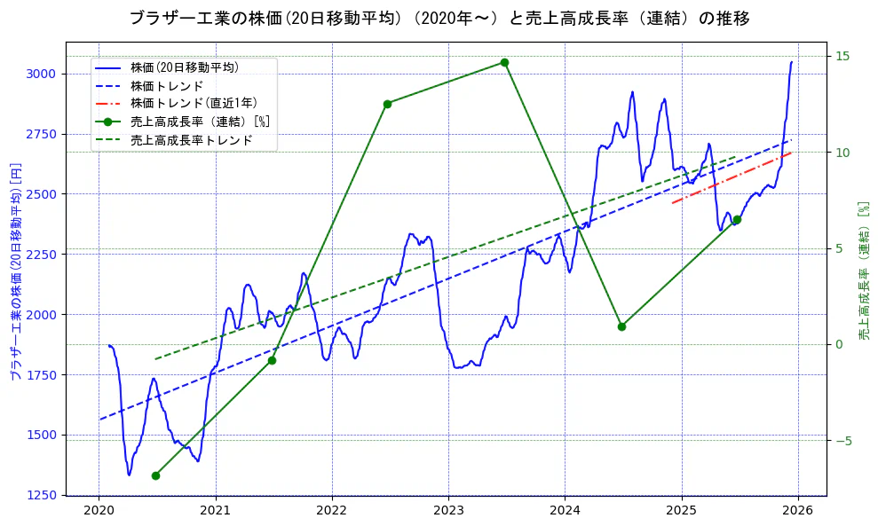 ブラザー工業の過去5年間の株価と売上高成長率の推移を示す2軸グラフ。株価の回帰直線、売上高成長率の回帰直線、直近1年間の株価回帰直線を含み、財務指標と市場評価の関係性を視覚化。