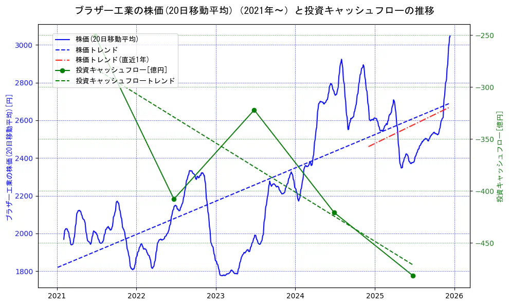 ブラザー工業の過去5年間の株価と投資キャッシュフローの推移を示す2軸グラフ。株価の回帰直線、投資キャッシュフローの回帰直線、直近1年間の株価回帰直線を含み、財務指標と市場評価の関係性を視覚化。