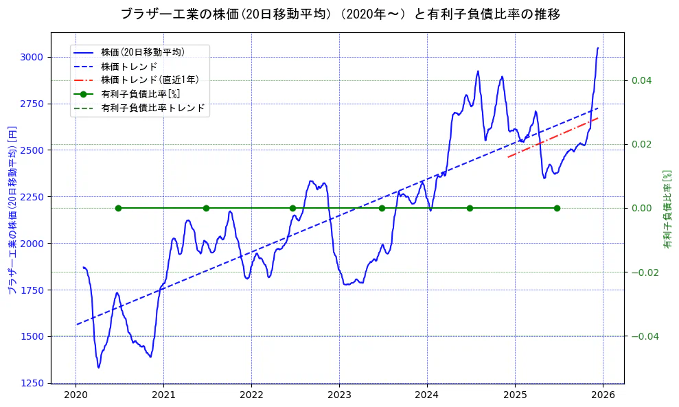 ブラザー工業の過去5年間の株価と有利子負債比率の推移を示す2軸グラフ。株価の回帰直線、有利子負債比率の回帰直線、直近1年間の株価回帰直線を含み、財務指標と市場評価の関係性を視覚化。