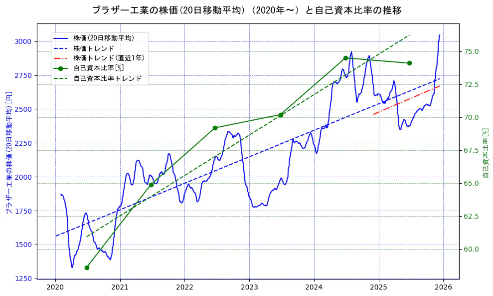 ブラザー工業の過去5年間の株価と自己資本比率の推移を示す2軸グラフ。株価の回帰直線、自己資本比率の回帰直線、直近1年間の株価回帰直線を含み、財務指標と市場評価の関係性を視覚化。