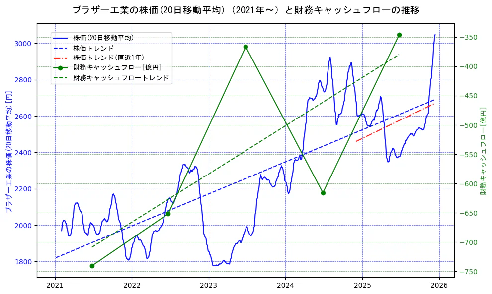 ブラザー工業の過去5年間の株価と財務キャッシュフローの推移を示す2軸グラフ。株価の回帰直線、財務キャッシュフローの回帰直線、直近1年間の株価回帰直線を含み、財務指標と市場評価の関係性を視覚化。