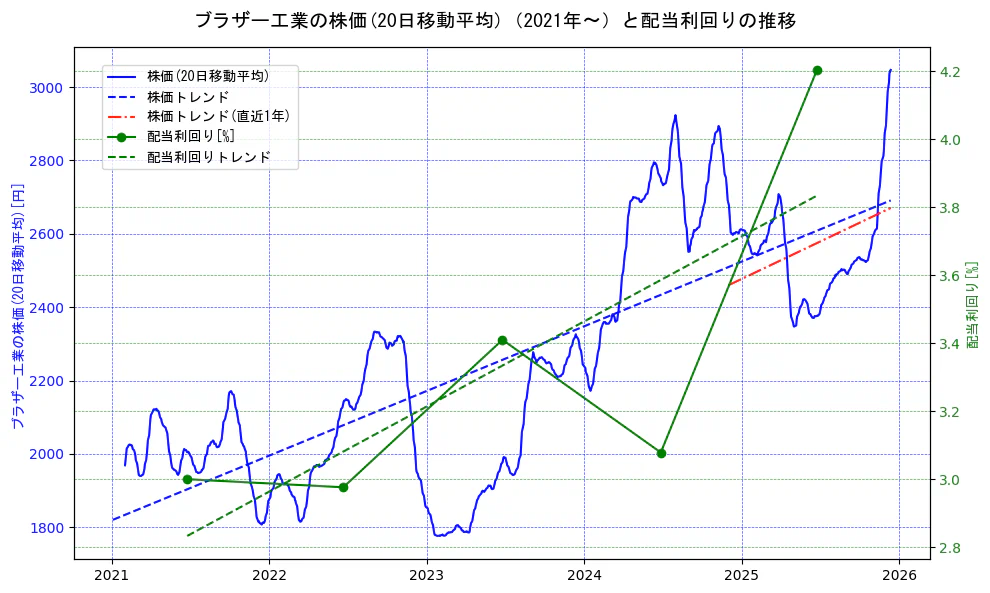ブラザー工業の過去5年間の株価と配当利回りの推移を示す2軸グラフ。株価の回帰直線、配当利回りの回帰直線、直近1年間の株価回帰直線を含み、財務指標と市場評価の関係性を視覚化。