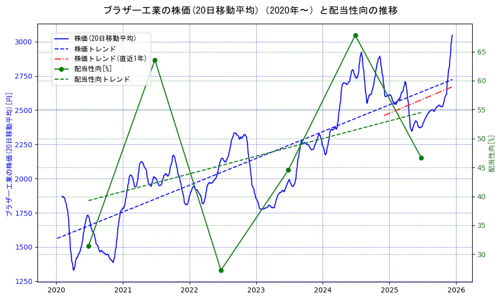 ブラザー工業の過去5年間の株価と配当性向の推移を示す2軸グラフ。株価の回帰直線、配当性向の回帰直線、直近1年間の株価回帰直線を含み、財務指標と市場評価の関係性を視覚化。