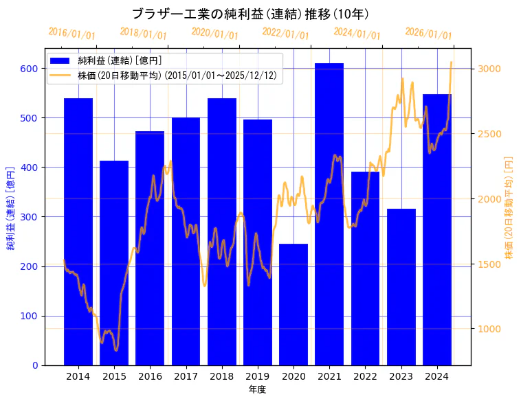 ブラザー工業株式会社の純利益(連結)と株価の10年間推移（2軸グラフ）